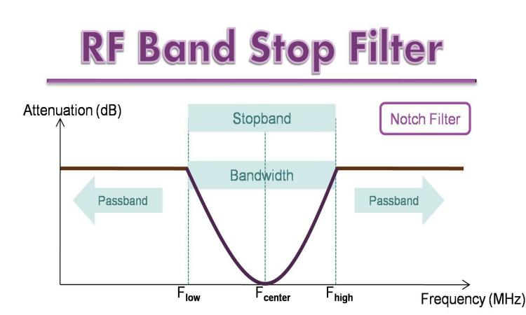RF Band Stop Filters Processing