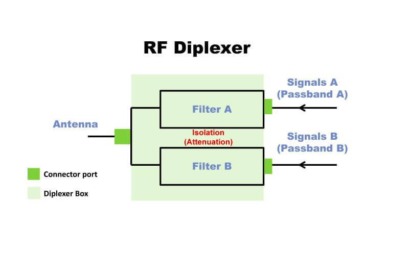 The function of RF Diplexer
