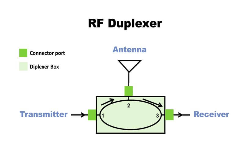 The function of RF Duplexer