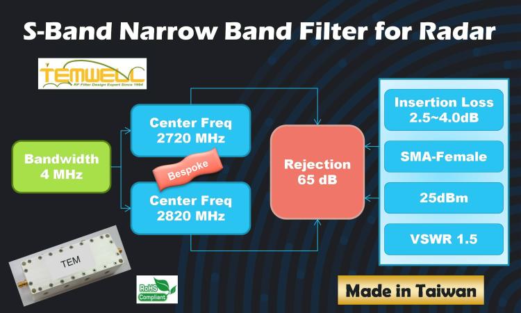 S-band Narrow band cavity BPF for Radar