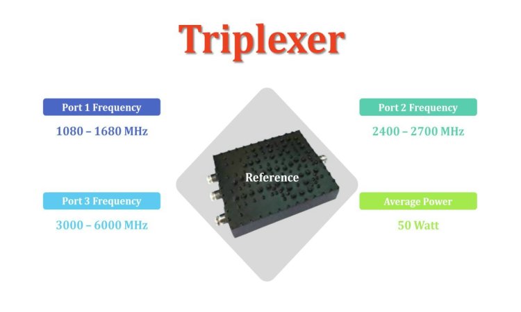 Broadband Triplexer for Mobile Jammer