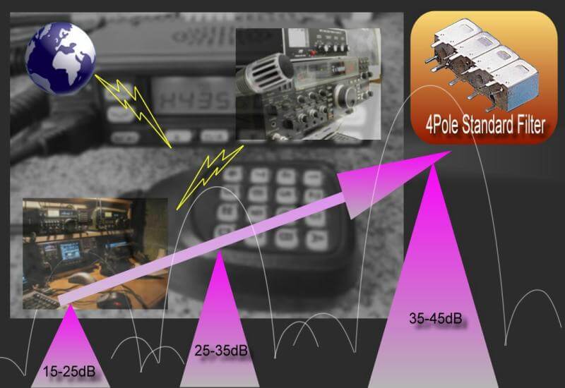 High Attenuaiton Filter for Ham Radio User