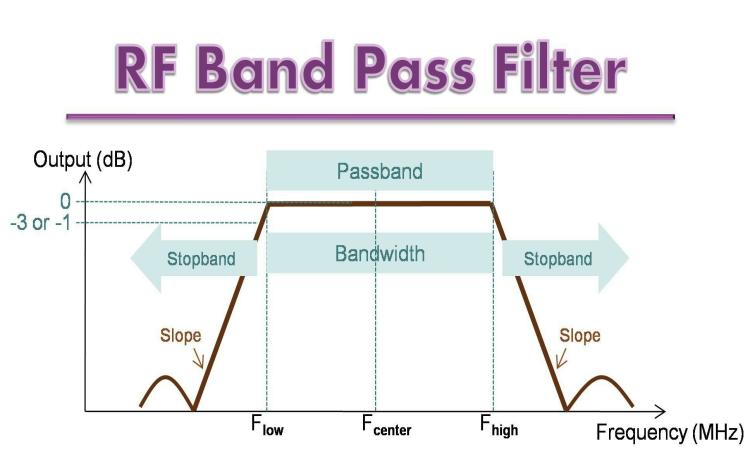 RF Band Pass Filters Processing