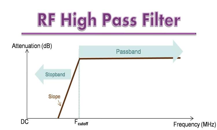 RF High Pass Filters Processing