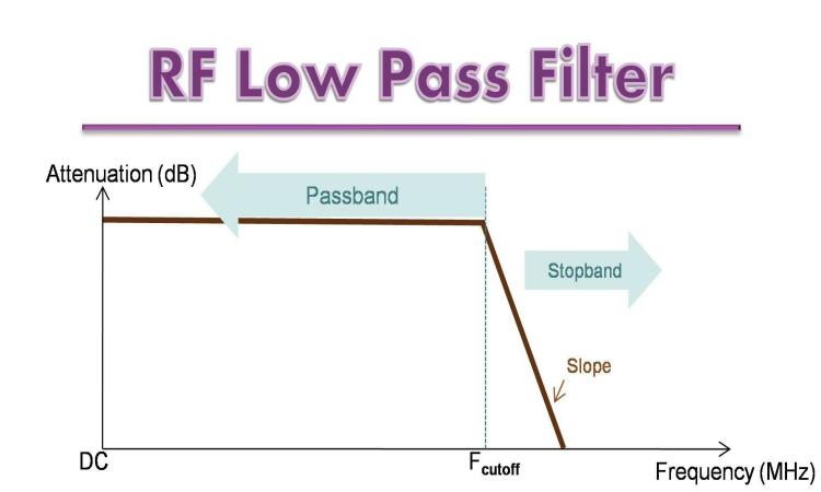 RF Low Pass Filters Processing
