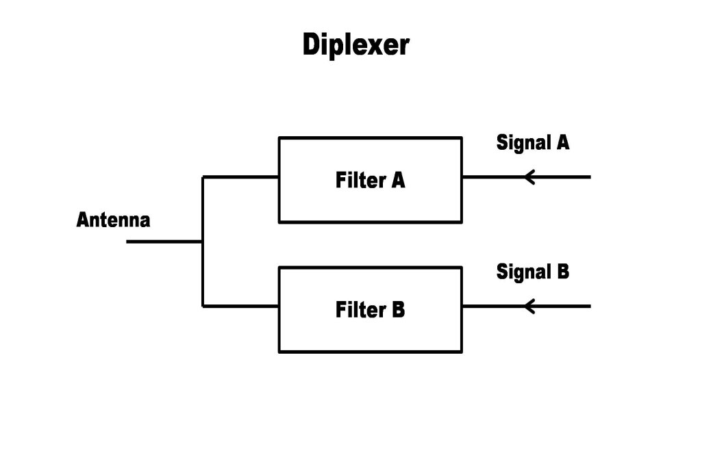 Q23：What is the Difference Between Diplexer and Duplexer? | Temstron Co ...