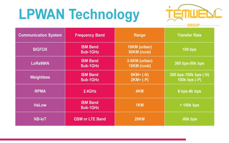 LPWAN Technology by Temwell Group