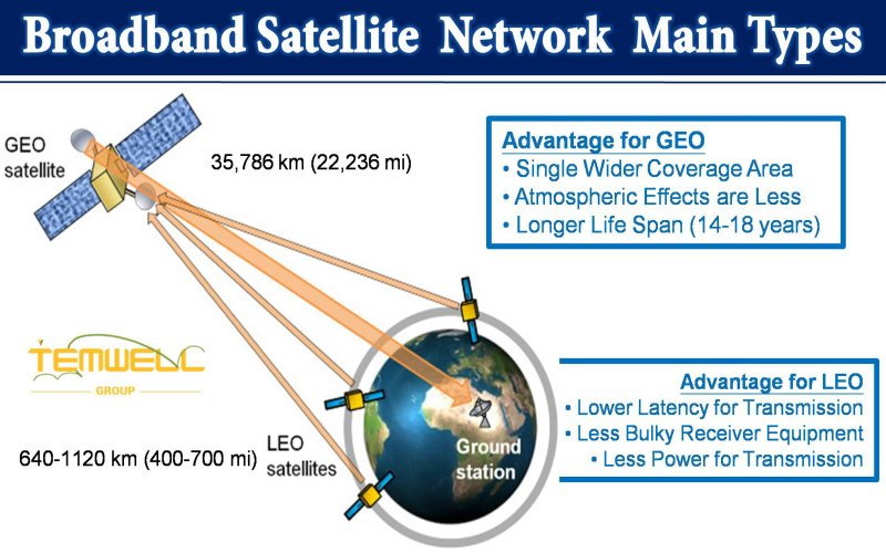 Temwell provides band stop filters for applicated in K Band broadband satellite network