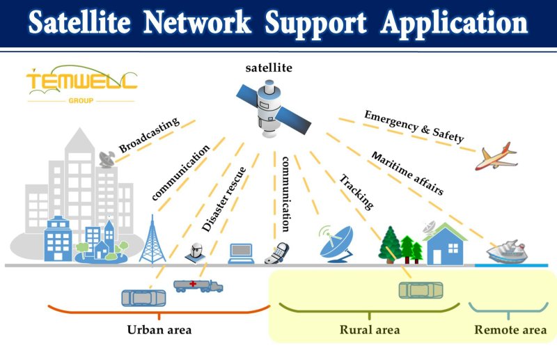What can Satellite Network Support to Application?