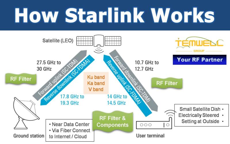 How Does Starlink Works? Temwell
