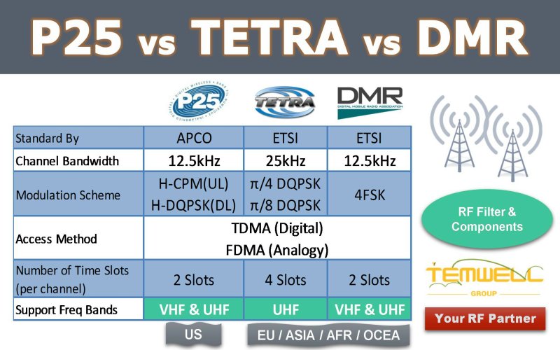 What is the difference between Project 25, TETRA, DMR?