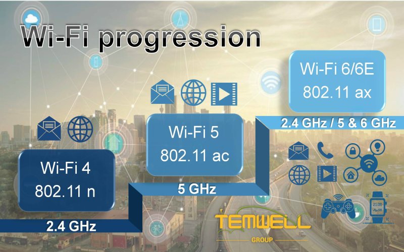 WIFI Progression from Wi-Fi 4, Wi-Fi 5 to Wi-Fi 6/6E greatly improves the efficiency and application of wireless networks.