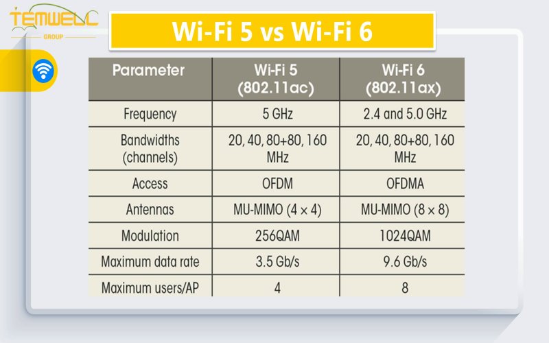 Wi-Fi 5 v.s. Wi-Fi 6/6E of the functions and performance.