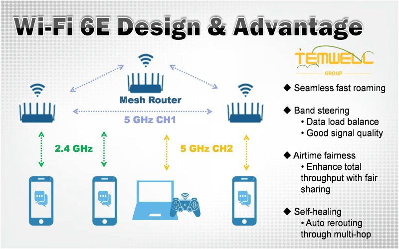 Wi-Fi 6/6E Design and Advantage
