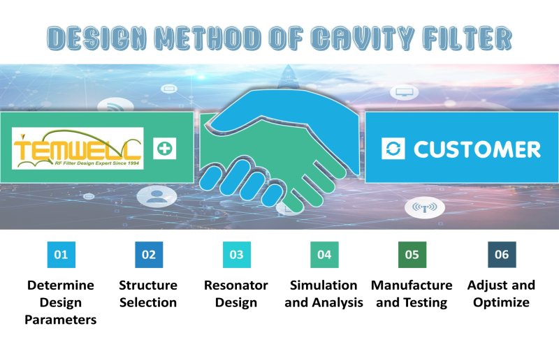 Design method of Temwell's cavity filter are determine design parameters, structure selection, resonator design, simulation and analysis, manufacture and testing, adjust and optimize and etc.