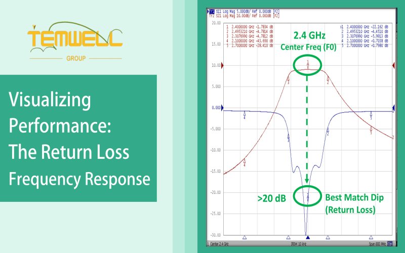 Identifying Center Frequency from Response Curve of band pass filter and band stop filter by Temwell