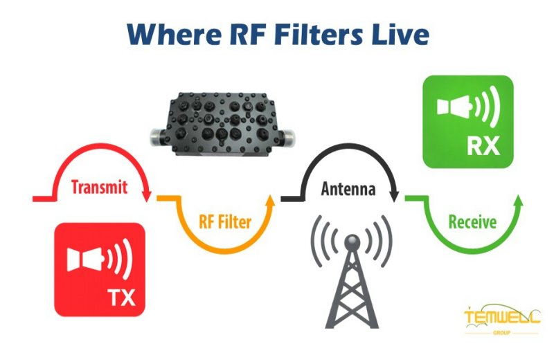 Principle of RF Filter Operation by Temwell