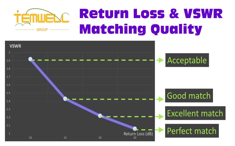 Return Loss & VSWR Matching Quality by Temwell Corporation