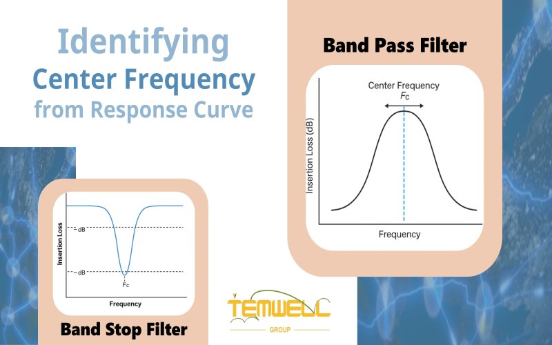 Identifying Center Frequency from Response Curve of band pass filter and band stop filter by Temwell