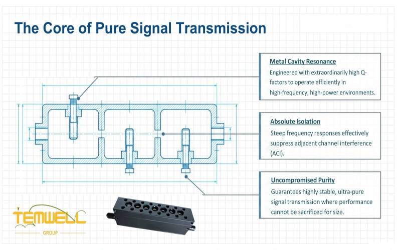 Temwell Group overview titled 'The Core of Pure Signal Transmission,' featuring a technical cross-section diagram of a cavity filter alongside a product photo, highlighting features like metal cavity resonance, absolute isolation, and uncompromised purity.
