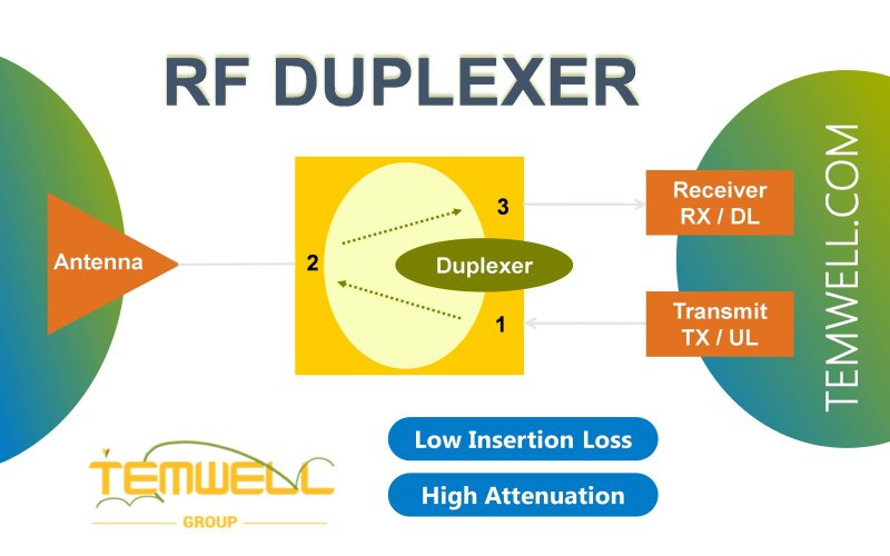 How Does RF Duplexer Work? Temwell Company Answer You