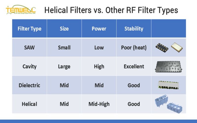 Helical Filters vs. Other RF Filter Types (Saw Filter, Cavity Filter, Dielectric Filter, Helical Filter)