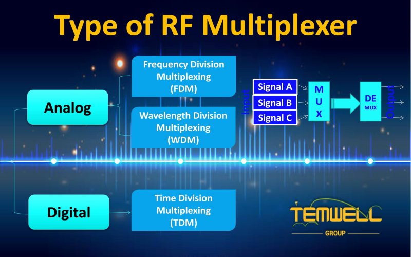 Temwell type of RF Multiplexers are common applicated in wireless communication, radar, satellite communication and other applications.