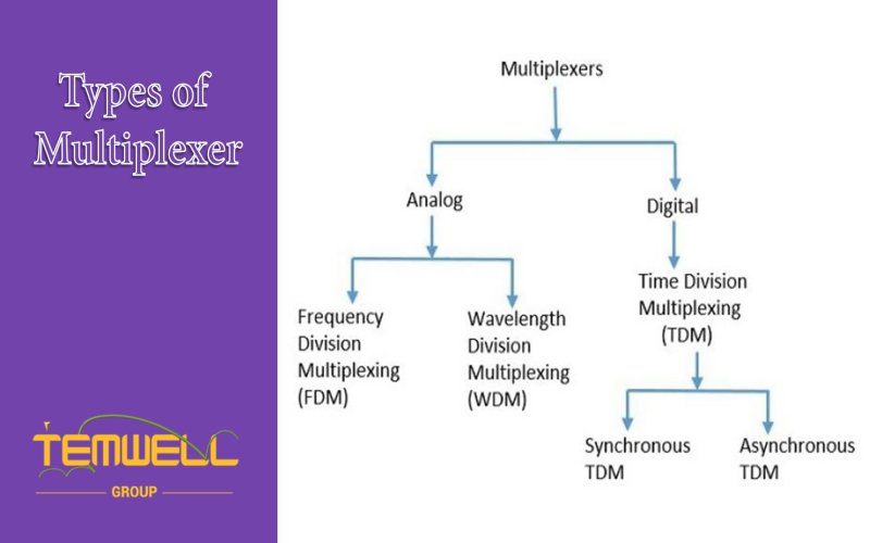 The Temwell high-speed digital multiplexer is used for multi-band operation and signal synchronous distribution of high-speed digital signals.