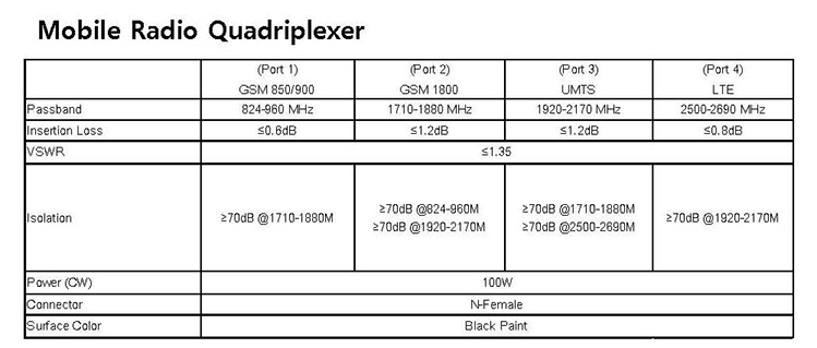 Mobile Radio Quadriplexer