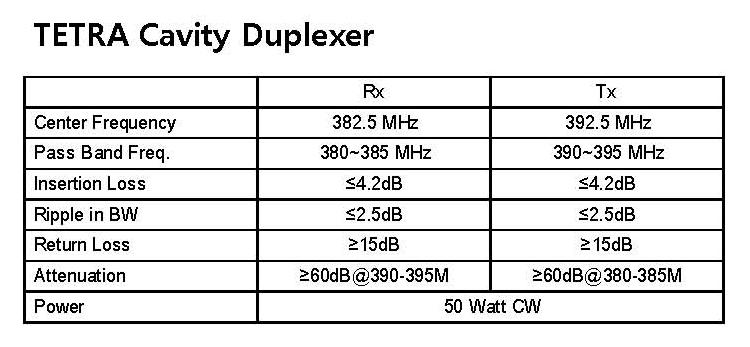 TETRA Cavity Duplexer