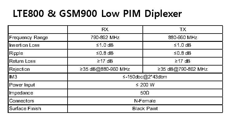 LTE800 & GSM900 Low PIM Diplexer