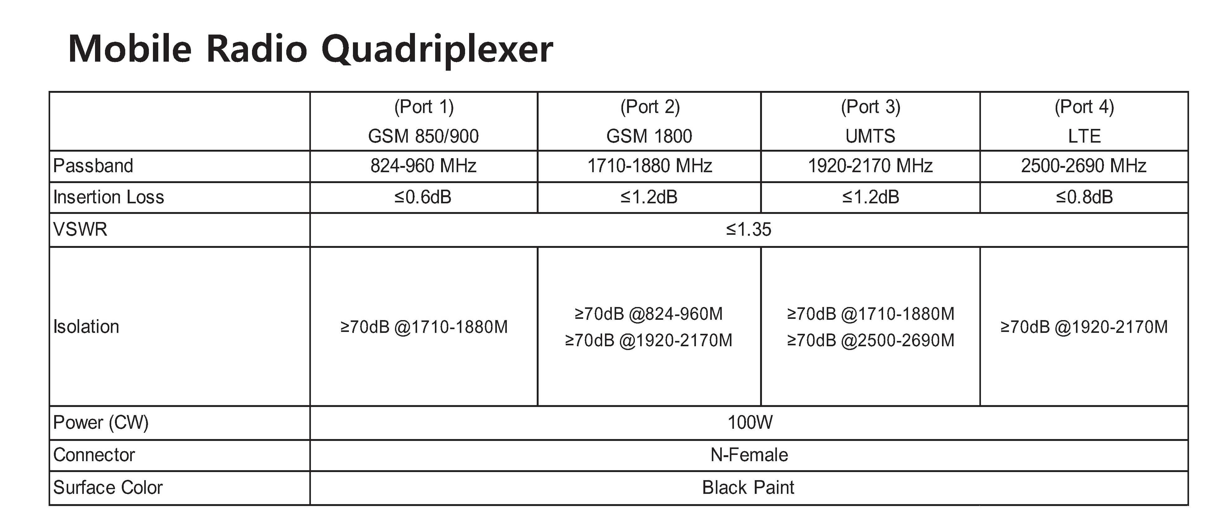 Mobile Radio Quadriplexer